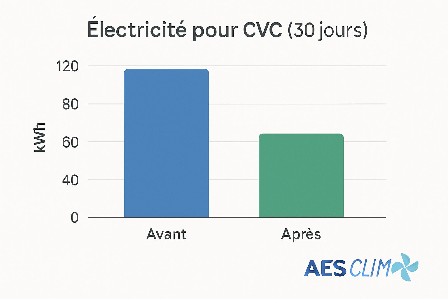 Courbe de consommation électrique avant/après optimisation du multisplit