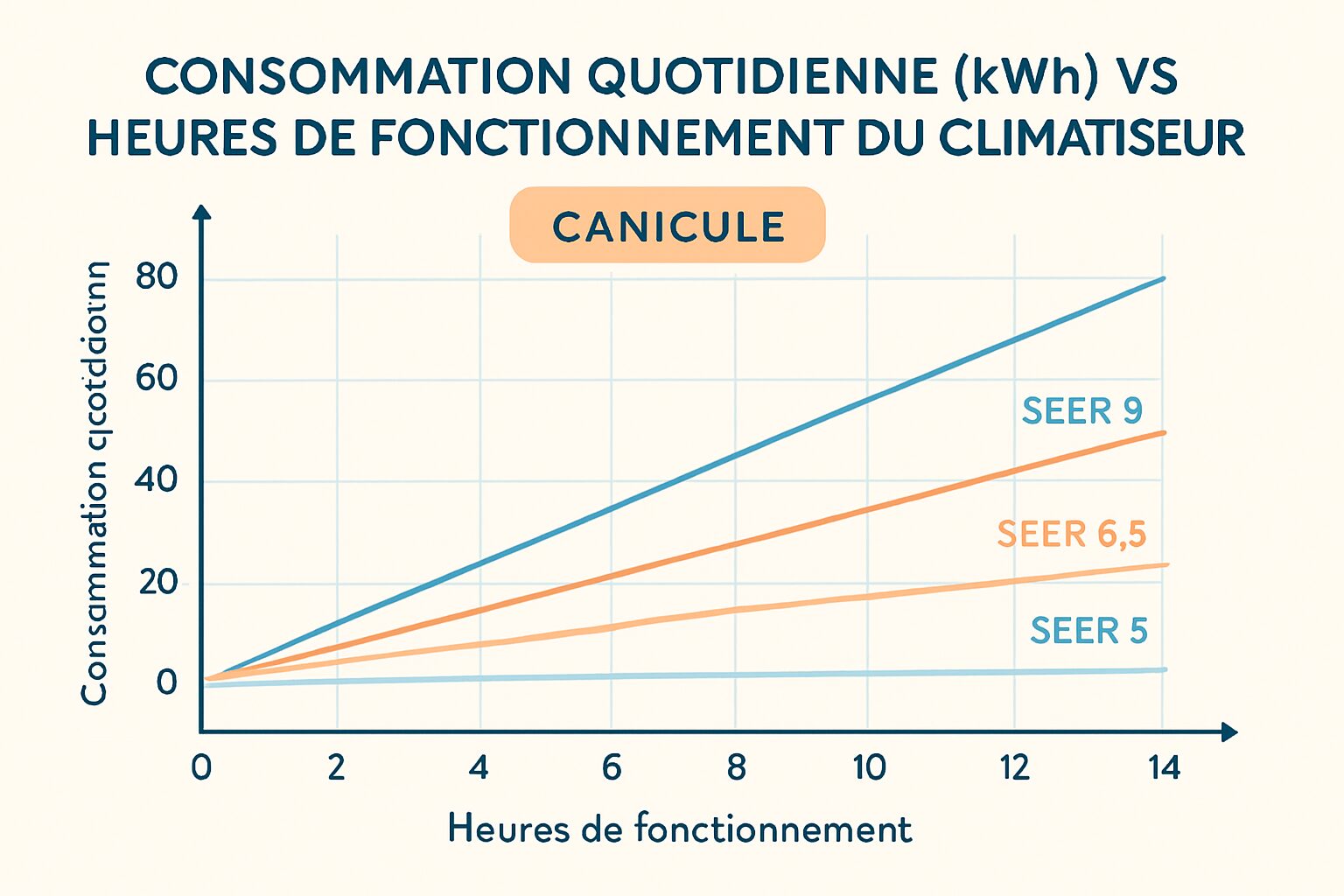 Graphique estimant la consommation quotidienne (kWh/jour) selon le temps de fonctionnement et le SEER